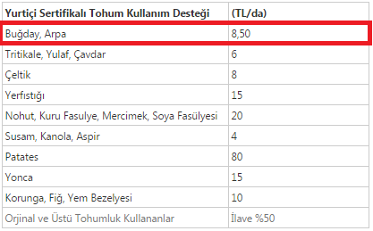 Buğday Ve Arpanın Desteği 8.5 TL/da