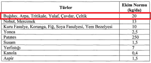 Buğday ve Arpa 20 kg/da gösterilmesi gerekmektedir.